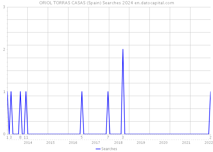ORIOL TORRAS CASAS (Spain) Searches 2024 