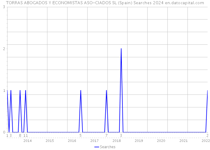 TORRAS ABOGADOS Y ECONOMISTAS ASO-CIADOS SL (Spain) Searches 2024 