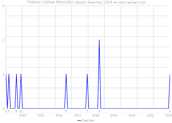 TORRAS CODINA FRANCESC (Spain) Searches 2024 