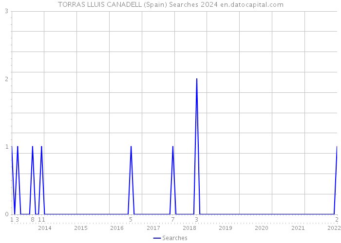 TORRAS LLUIS CANADELL (Spain) Searches 2024 
