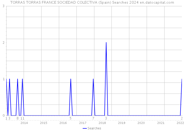 TORRAS TORRAS FRANCE SOCIEDAD COLECTIVA (Spain) Searches 2024 