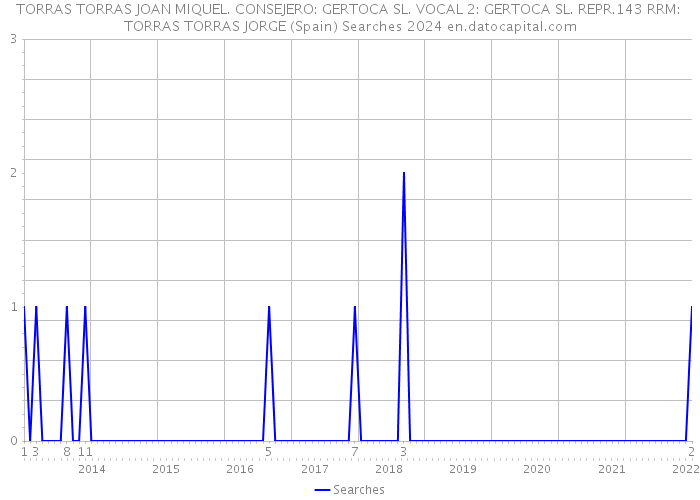 TORRAS TORRAS JOAN MIQUEL. CONSEJERO: GERTOCA SL. VOCAL 2: GERTOCA SL. REPR.143 RRM: TORRAS TORRAS JORGE (Spain) Searches 2024 