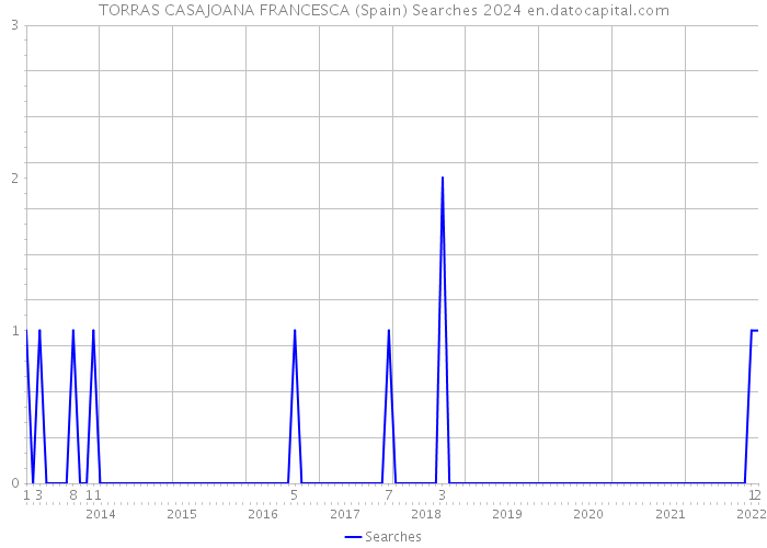 TORRAS CASAJOANA FRANCESCA (Spain) Searches 2024 