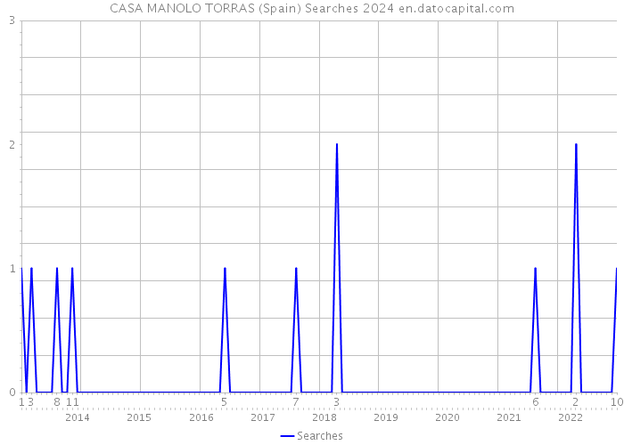 CASA MANOLO TORRAS (Spain) Searches 2024 