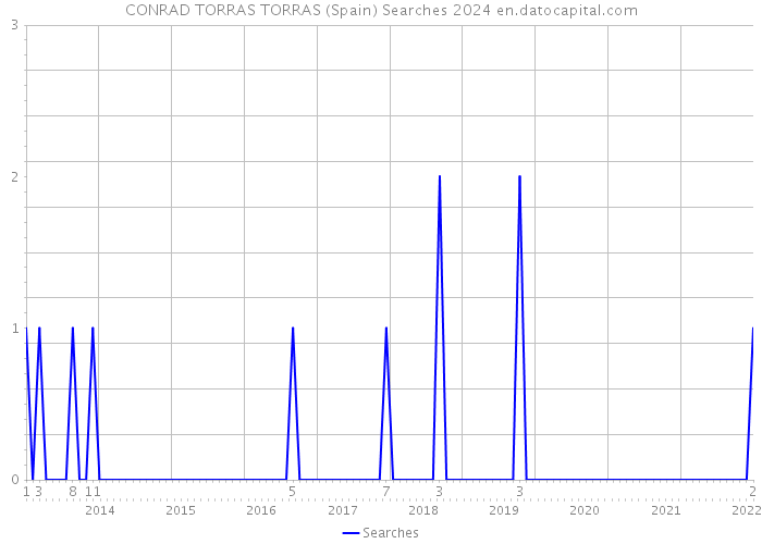 CONRAD TORRAS TORRAS (Spain) Searches 2024 