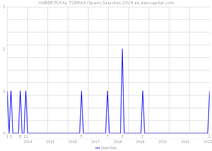 XABIER PUYAL TORRAS (Spain) Searches 2024 