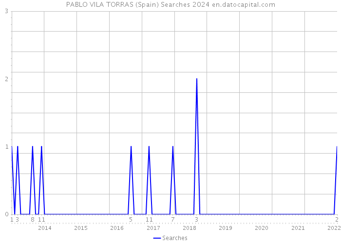 PABLO VILA TORRAS (Spain) Searches 2024 