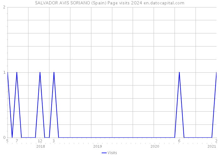 SALVADOR AVIS SORIANO (Spain) Page visits 2024 
