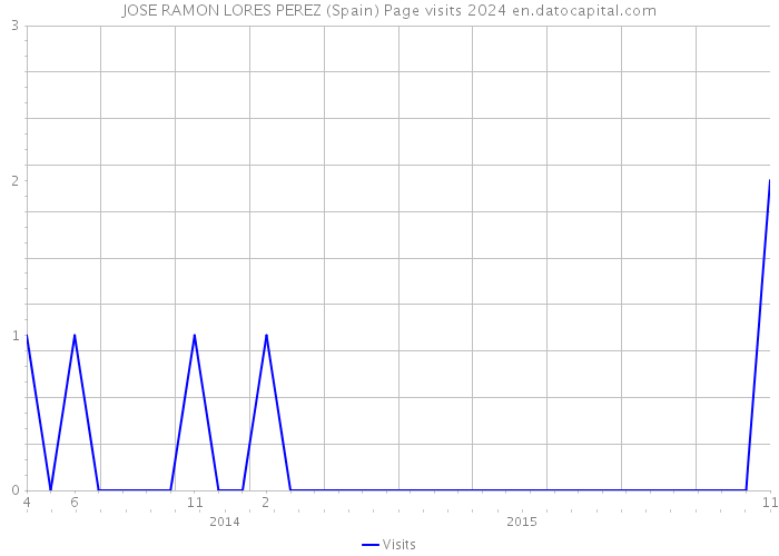 JOSE RAMON LORES PEREZ (Spain) Page visits 2024 