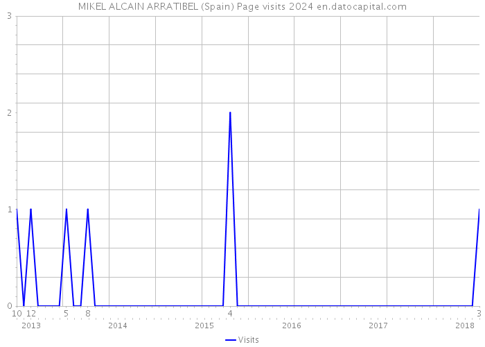MIKEL ALCAIN ARRATIBEL (Spain) Page visits 2024 
