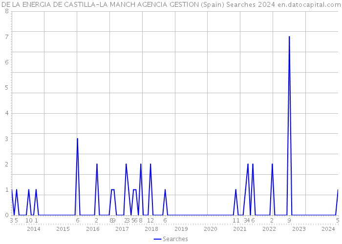 DE LA ENERGIA DE CASTILLA-LA MANCH AGENCIA GESTION (Spain) Searches 2024 