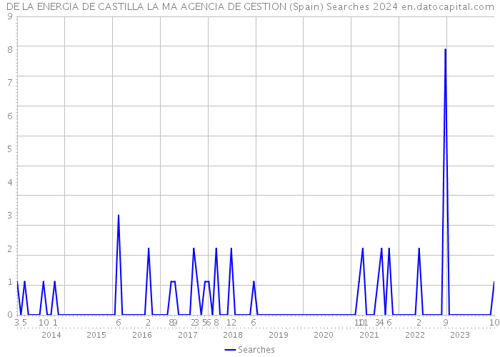 DE LA ENERGIA DE CASTILLA LA MA AGENCIA DE GESTION (Spain) Searches 2024 