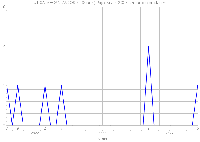 UTISA MECANIZADOS SL (Spain) Page visits 2024 