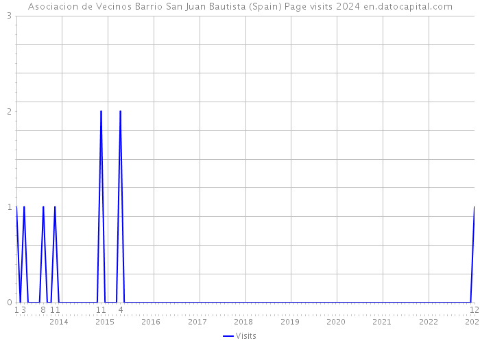Asociacion de Vecinos Barrio San Juan Bautista (Spain) Page visits 2024 