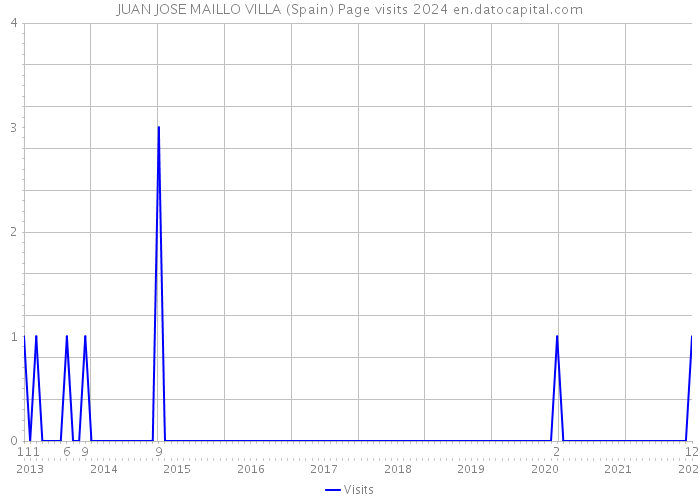 JUAN JOSE MAILLO VILLA (Spain) Page visits 2024 