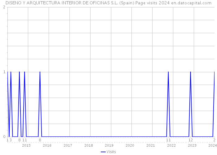 DISENO Y ARQUITECTURA INTERIOR DE OFICINAS S.L. (Spain) Page visits 2024 