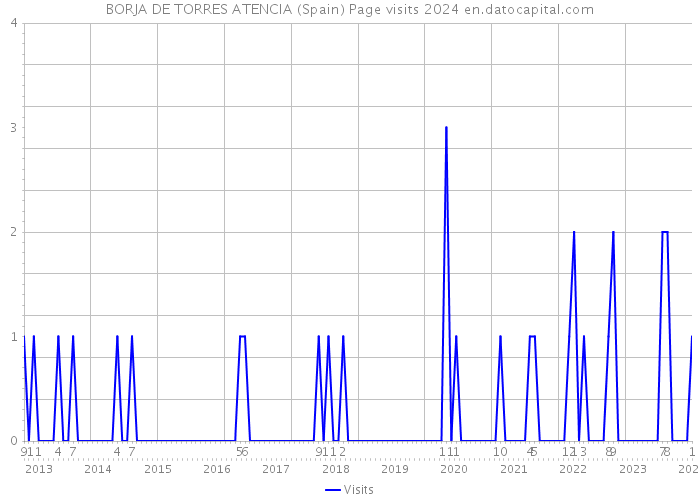 BORJA DE TORRES ATENCIA (Spain) Page visits 2024 