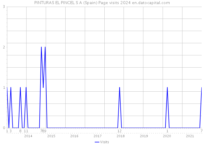 PINTURAS EL PINCEL S A (Spain) Page visits 2024 