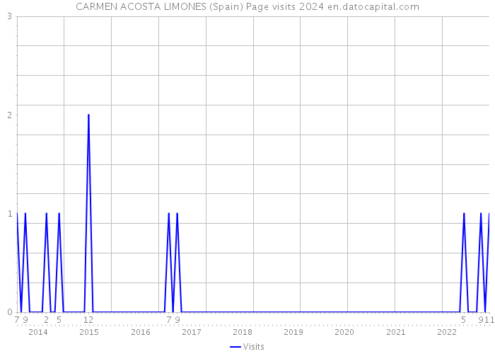 CARMEN ACOSTA LIMONES (Spain) Page visits 2024 