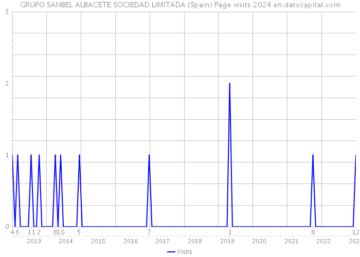 GRUPO SANBEL ALBACETE SOCIEDAD LIMITADA (Spain) Page visits 2024 