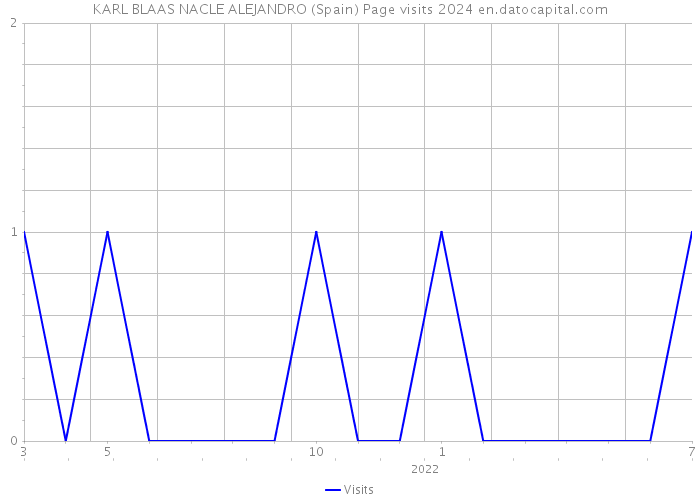 KARL BLAAS NACLE ALEJANDRO (Spain) Page visits 2024 