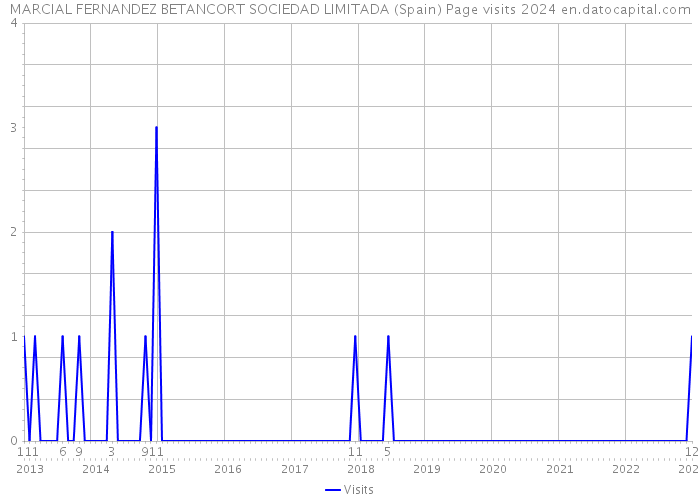 MARCIAL FERNANDEZ BETANCORT SOCIEDAD LIMITADA (Spain) Page visits 2024 