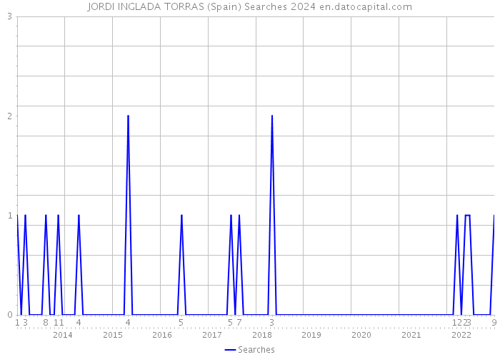 JORDI INGLADA TORRAS (Spain) Searches 2024 