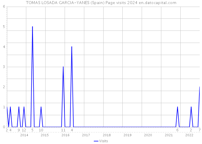 TOMAS LOSADA GARCIA-YANES (Spain) Page visits 2024 
