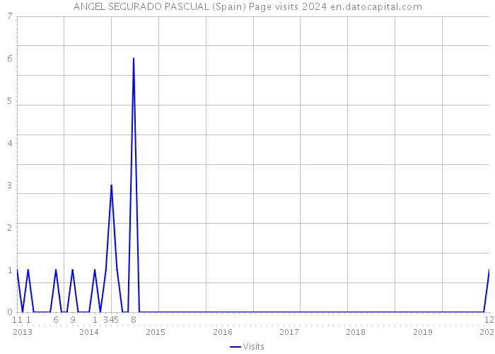 ANGEL SEGURADO PASCUAL (Spain) Page visits 2024 