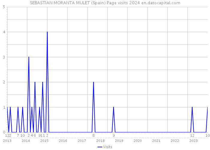 SEBASTIAN MORANTA MULET (Spain) Page visits 2024 