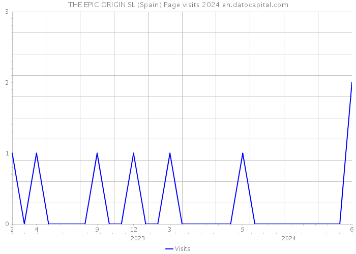 THE EPIC ORIGIN SL (Spain) Page visits 2024 