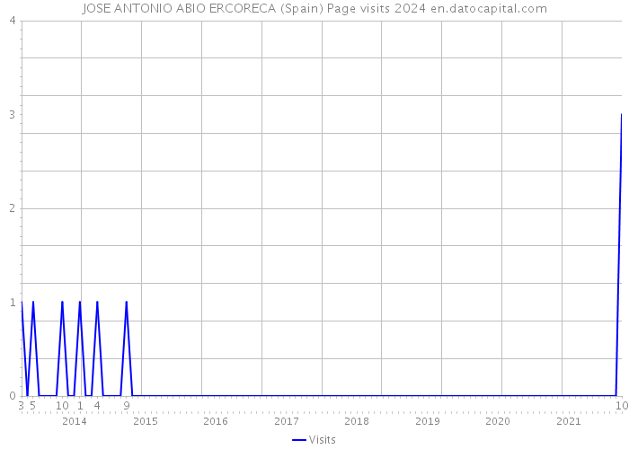 JOSE ANTONIO ABIO ERCORECA (Spain) Page visits 2024 