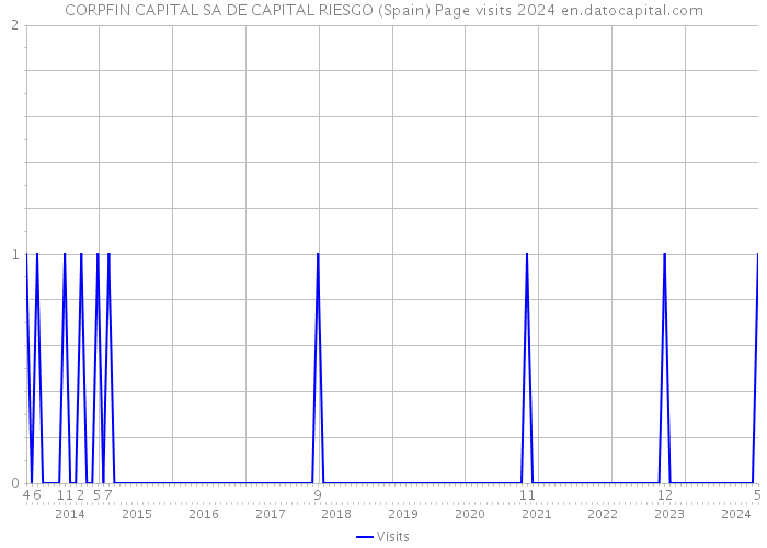 CORPFIN CAPITAL SA DE CAPITAL RIESGO (Spain) Page visits 2024 