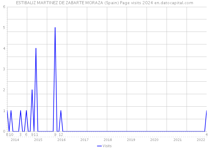 ESTIBALIZ MARTINEZ DE ZABARTE MORAZA (Spain) Page visits 2024 