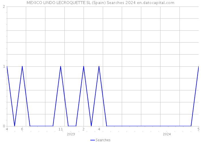MEXICO LINDO LECROQUETTE SL (Spain) Searches 2024 