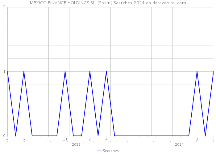 MEXICO FINANCE HOLDINGS SL. (Spain) Searches 2024 