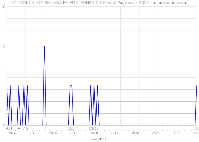 ANTONIO ALFONSO -ANA BELEN ALFONSO C.B (Spain) Page visits 2024 
