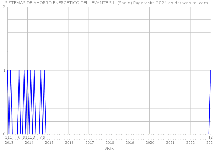 SISTEMAS DE AHORRO ENERGETICO DEL LEVANTE S.L. (Spain) Page visits 2024 