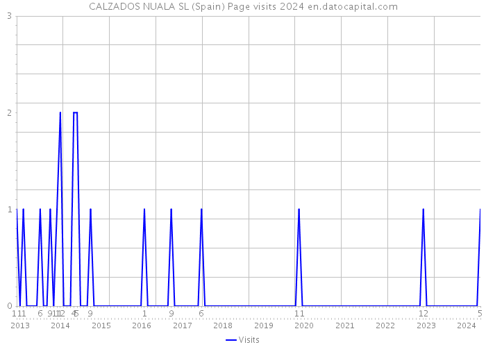 CALZADOS NUALA SL (Spain) Page visits 2024 