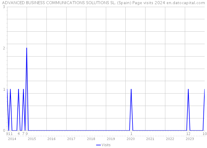 ADVANCED BUSINESS COMMUNICATIONS SOLUTIONS SL. (Spain) Page visits 2024 
