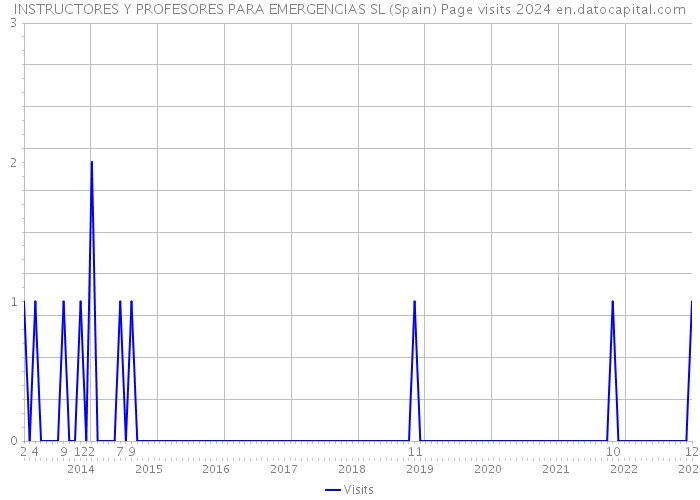 INSTRUCTORES Y PROFESORES PARA EMERGENCIAS SL (Spain) Page visits 2024 