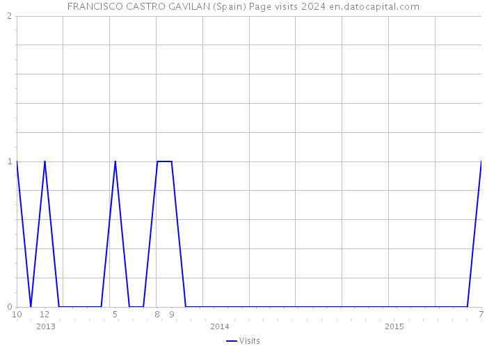 FRANCISCO CASTRO GAVILAN (Spain) Page visits 2024 