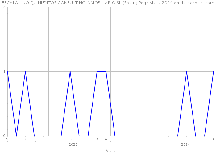 ESCALA UNO QUINIENTOS CONSULTING INMOBILIARIO SL (Spain) Page visits 2024 