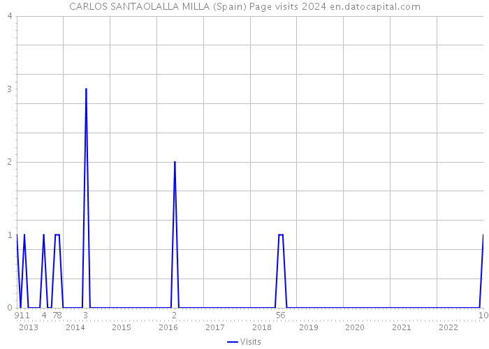 CARLOS SANTAOLALLA MILLA (Spain) Page visits 2024 