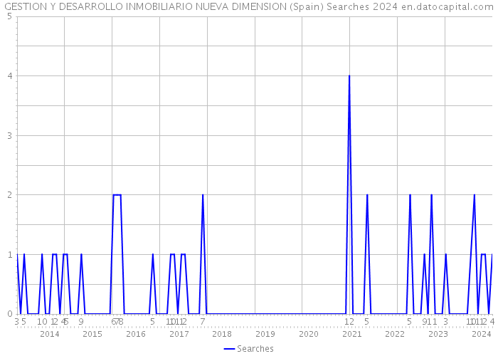 GESTION Y DESARROLLO INMOBILIARIO NUEVA DIMENSION (Spain) Searches 2024 