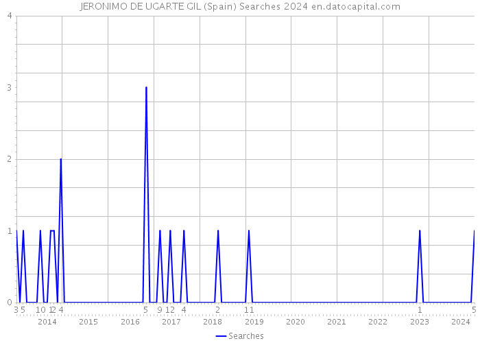 JERONIMO DE UGARTE GIL (Spain) Searches 2024 