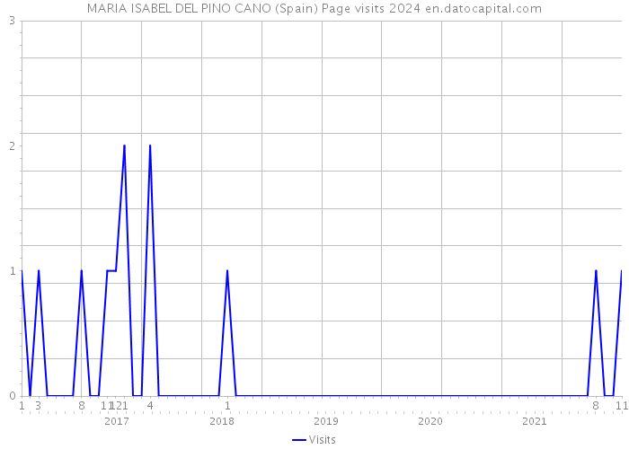 MARIA ISABEL DEL PINO CANO (Spain) Page visits 2024 