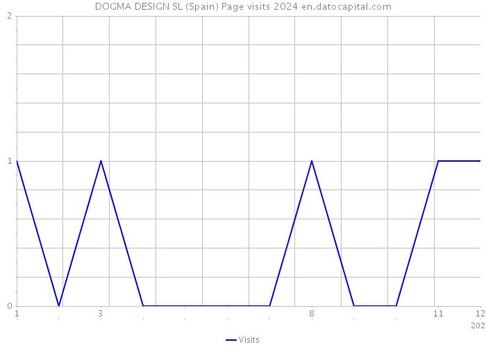 DOGMA DESIGN SL (Spain) Page visits 2024 