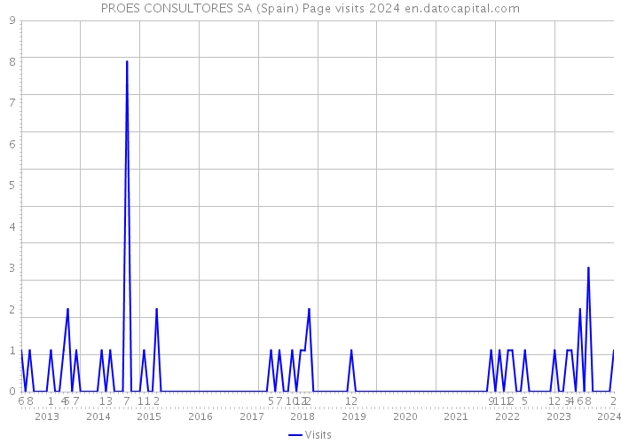 PROES CONSULTORES SA (Spain) Page visits 2024 