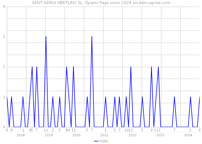 SANT ADRIA HERTLING SL. (Spain) Page visits 2024 